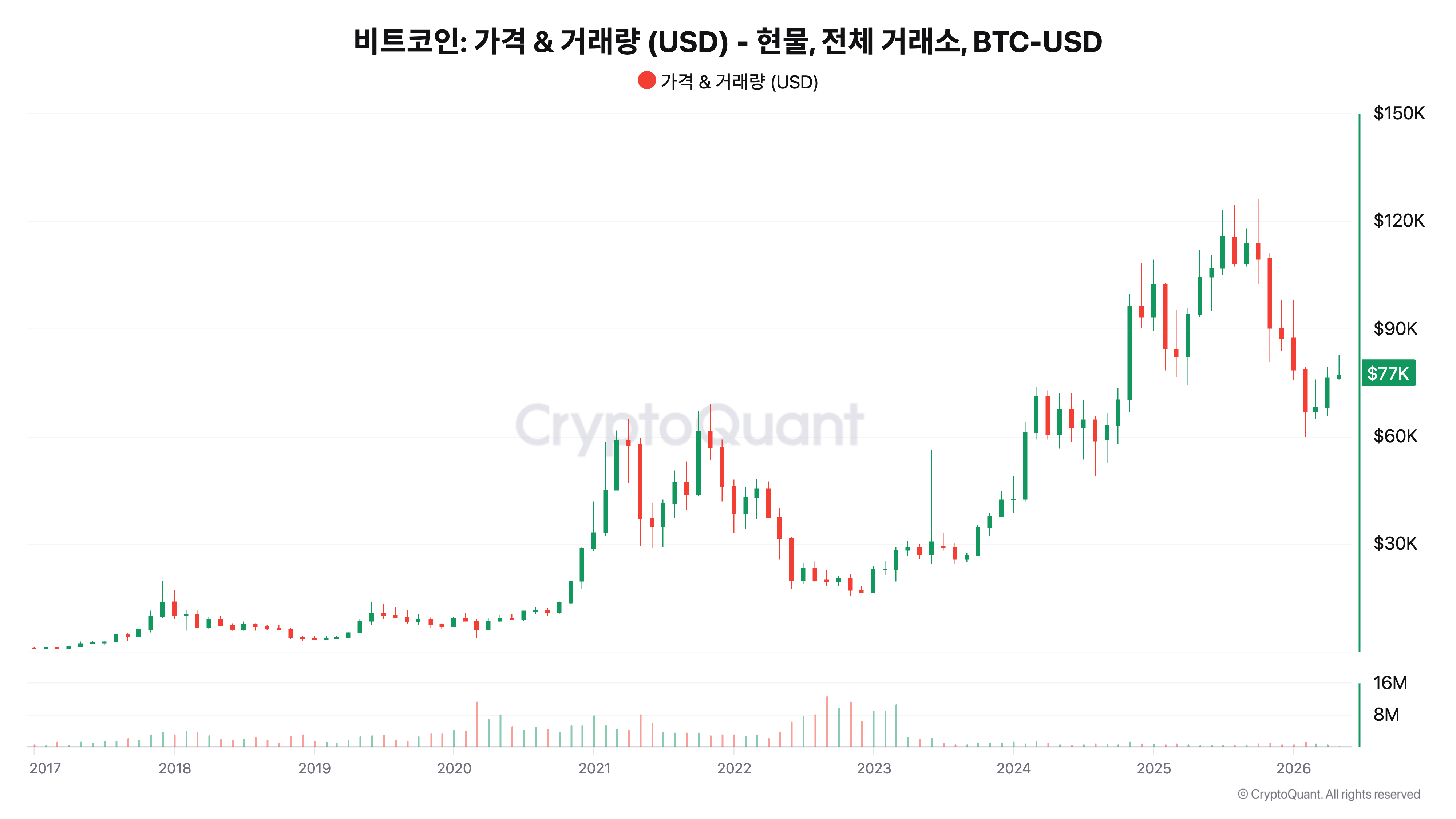 비트코인 가격 차트
